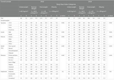 Changes in body mass index and its association with socio-demographic characteristics between 2010 and 2016 in Singapore